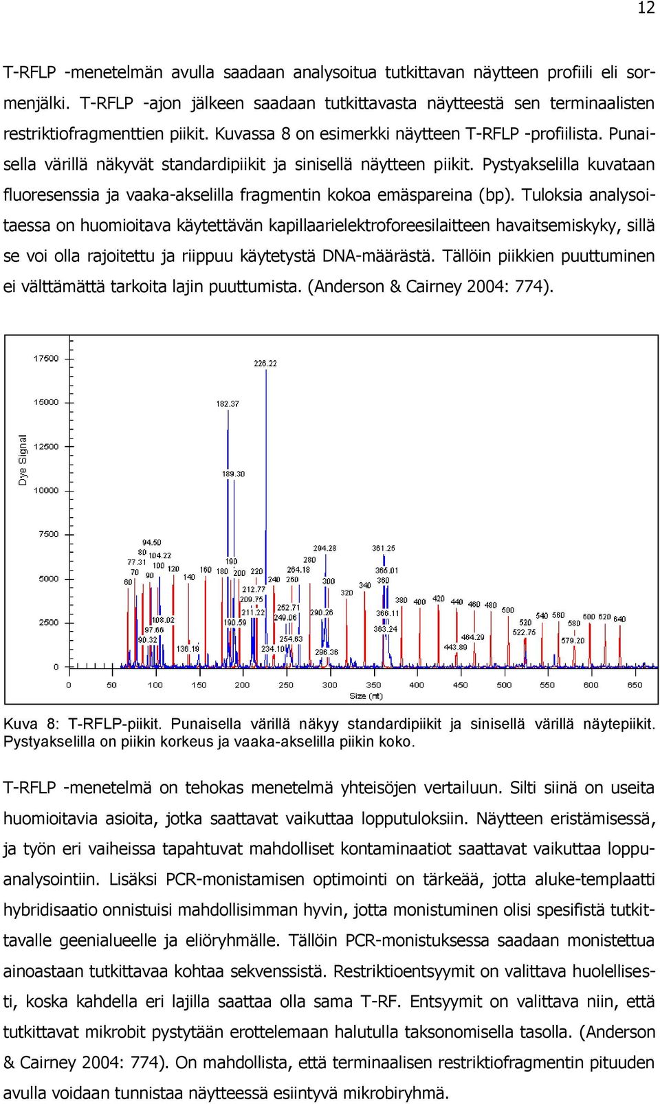 Pystyakselilla kuvataan fluoresenssia ja vaaka-akselilla fragmentin kokoa emäspareina (bp).