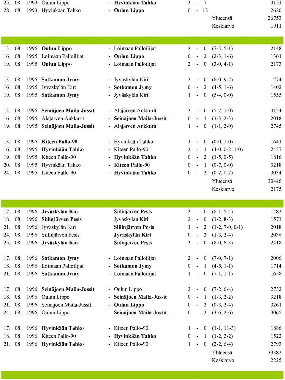 08. 1995 Jyväskylän Kiri - Sotkamon Jymy 0-2 (4-5, 1-6) 1402 19. 08. 1995 Sotkamon Jymy - Jyväskylän Kiri 1-0 (5-4, 0-0) 1555 13. 08. 1995 Seinäjoen Maila-Jussit - Alajärven Ankkurit 2-0 (5-2, 1-0) 3124 16.