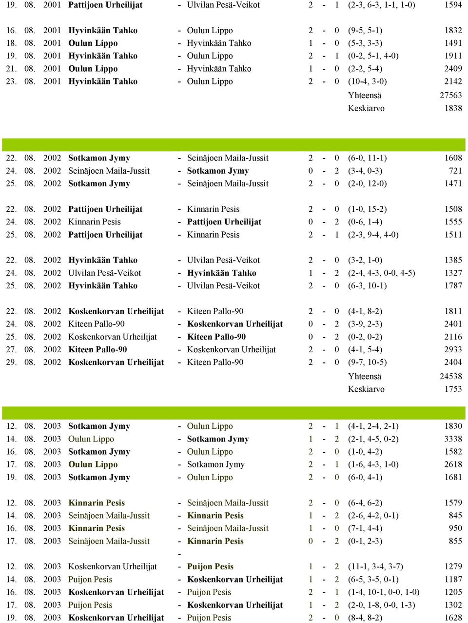 08. 2002 Sotkamon Jymy - Seinäjoen Maila-Jussit 2-0 (6-0, 11-1) 1608 24. 08. 2002 Seinäjoen Maila-Jussit - Sotkamon Jymy 0-2 (3-4, 0-3) 721 25. 08. 2002 Sotkamon Jymy - Seinäjoen Maila-Jussit 2-0 (2-0, 12-0) 1471 22.