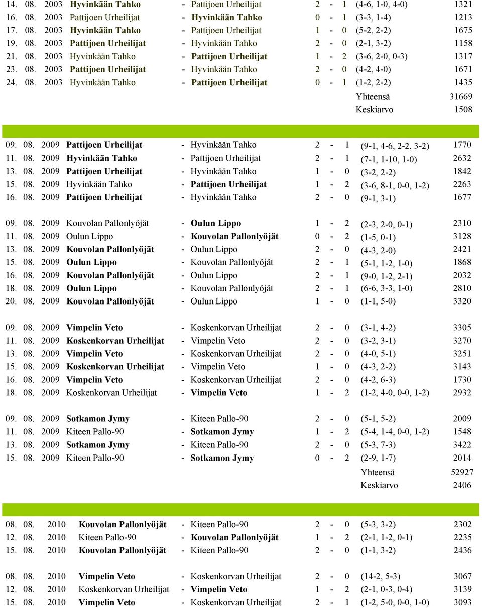 08. 2003 Hyvinkään Tahko - Pattijoen Urheilijat 0-1 (1-2, 2-2) 1435 Yhteensä 31669 Keskiarvo 1508 09. 08. 2009 Pattijoen Urheilijat - Hyvinkään Tahko 2-1 (9-1, 4-6, 2-2, 3-2) 1770 11. 08. 2009 Hyvinkään Tahko - Pattijoen Urheilijat 2-1 (7-1, 1-10, 1-0) 2632 13.