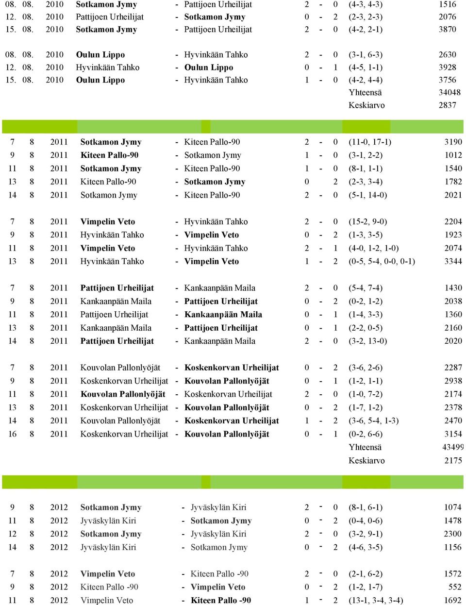 2010 Hyvinkään Tahko - Oulun Lippo 0-1 (4-5, 1-1) 3928 15. 08.