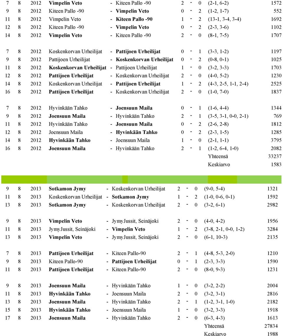 8 2012 Pattijoen Urheilijat - Koskenkorvan Urheilijat 0-2 (0-8, 0-1) 1025 11 8 2012 Koskenkorvan Urheilijat - Pattijoen Urheilijat 1-0 (3-2, 3-3) 1703 12 8 2012 Pattijoen Urheilijat - Koskenkorvan