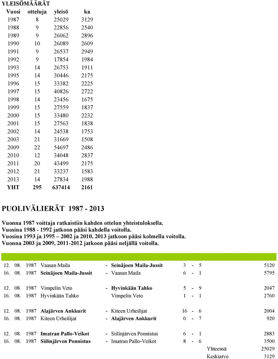 21 33237 1583 2013 14 27834 1988 YHT 295 637414 2161 PUOLIVÄLIERÄT 1987-2013 Vuonna 1987 voittaja ratkaistiin kahden ottelun yhteistuloksella. Vuosina 1988-1992 jatkoon pääsi kahdella voitolla.