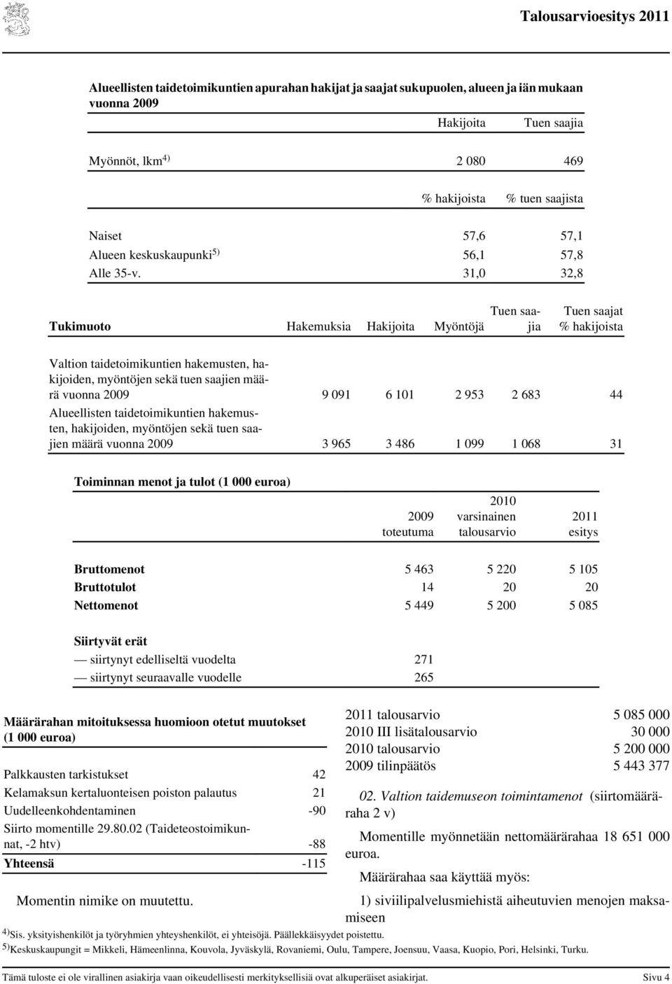 31,0 32,8 Tukimuoto Hakemuksia Hakijoita Myöntöjä Tuen saajia Tuen saajat % hakijoista Valtion taidetoimikuntien hakemusten, hakijoiden, myöntöjen sekä tuen saajien määrä vuonna 9 091 6 101 2 953 2