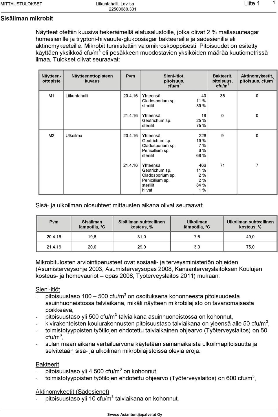 Tulokset olivat seuraavat: en kuvaus Sieni-itiöt, pitoisuus, cfu/m 3 Bakteerit, pitoisuus, cfu/m 3 Aktinomykeetit, pitoisuus, cfu/m 3 M1 Liikuntahalli 20.4.16 Yhteensä 21.4.16 Yhteensä M2 Ulkoilma 20.