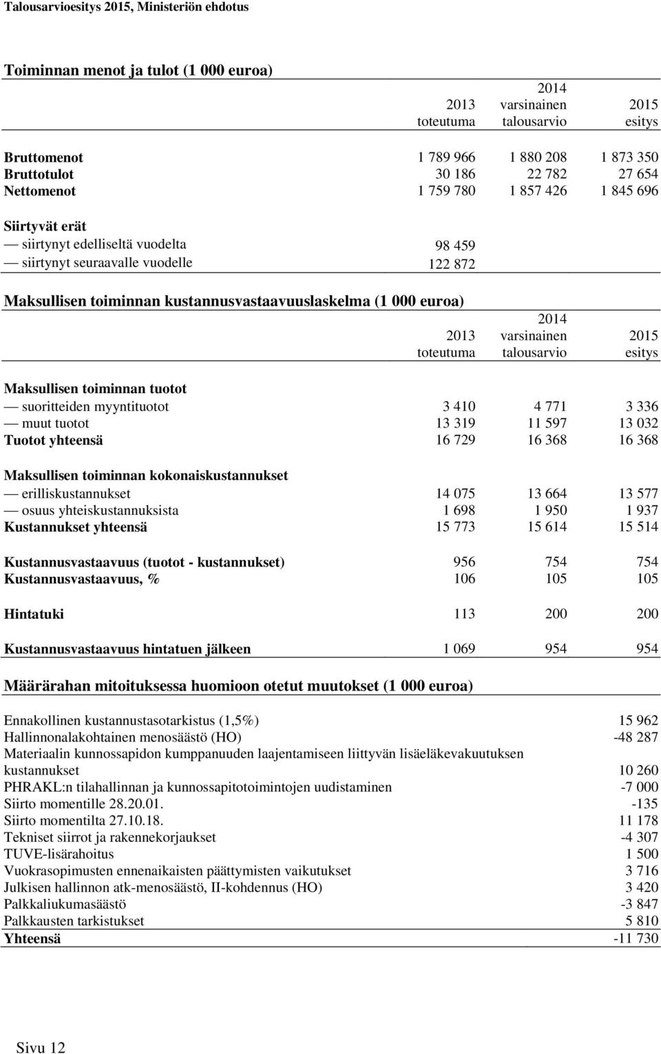 tuotot suoritteiden myyntituotot 3 410 4 771 3 336 muut tuotot 13 319 11 597 13 032 Tuotot yhteensä 16 729 16 368 16 368 Maksullisen toiminnan kokonaiskustannukset erilliskustannukset 14 075 13 664