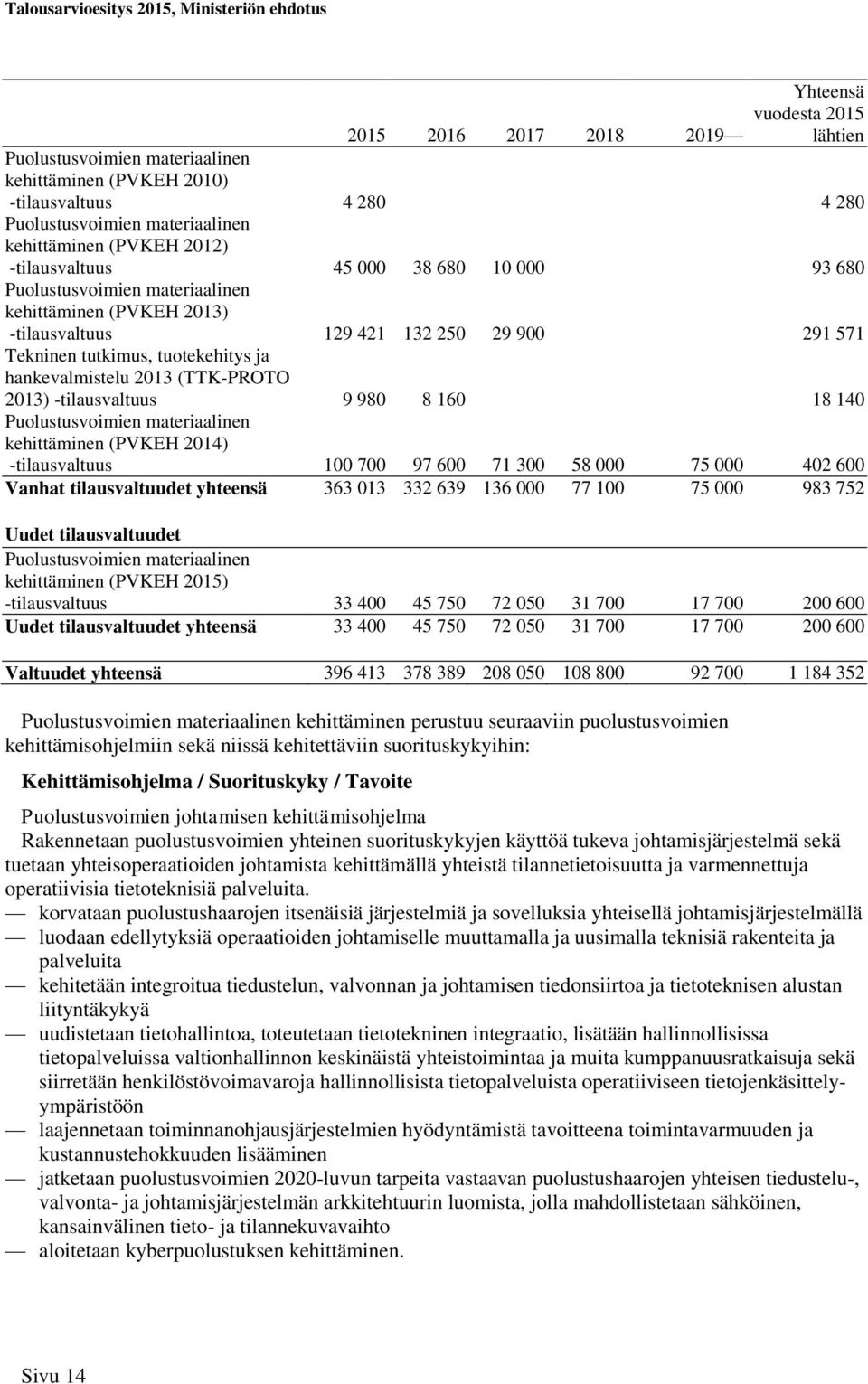 (TTK-PROTO ) -tilausvaltuus 9 980 8 160 18 140 Puolustusvoimien materiaalinen kehittäminen (PVKEH ) -tilausvaltuus 100 700 97 600 71 300 58 000 75 000 402 600 Vanhat tilausvaltuudet yhteensä 363 013