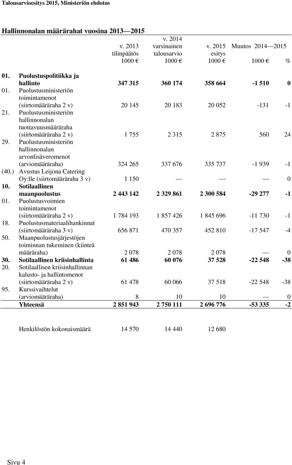 Puolustusministeriön hallinnonalan arvonlisäveromenot (arviomääräraha) 324 265 337 676 335 737-1 939-1 (40.) Avustus Leijona Catering Oy:lle (siirtomääräraha 3 v) 1 150 0 10.