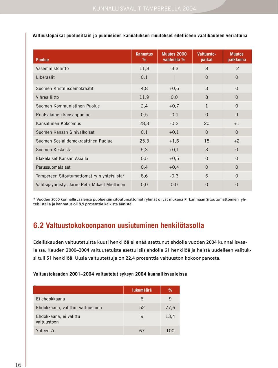 Kokoomus 28,3-0,2 20 +1 Suomen Kansan Sinivalkoiset 0,1 +0,1 0 0 Suomen Sosialidemokraattinen Puolue 25,3 +1,6 18 +2 Suomen Keskusta 5,3 +0,1 3 0 Eläkeläiset Kansan Asialla 0,5 +0,5 0 0
