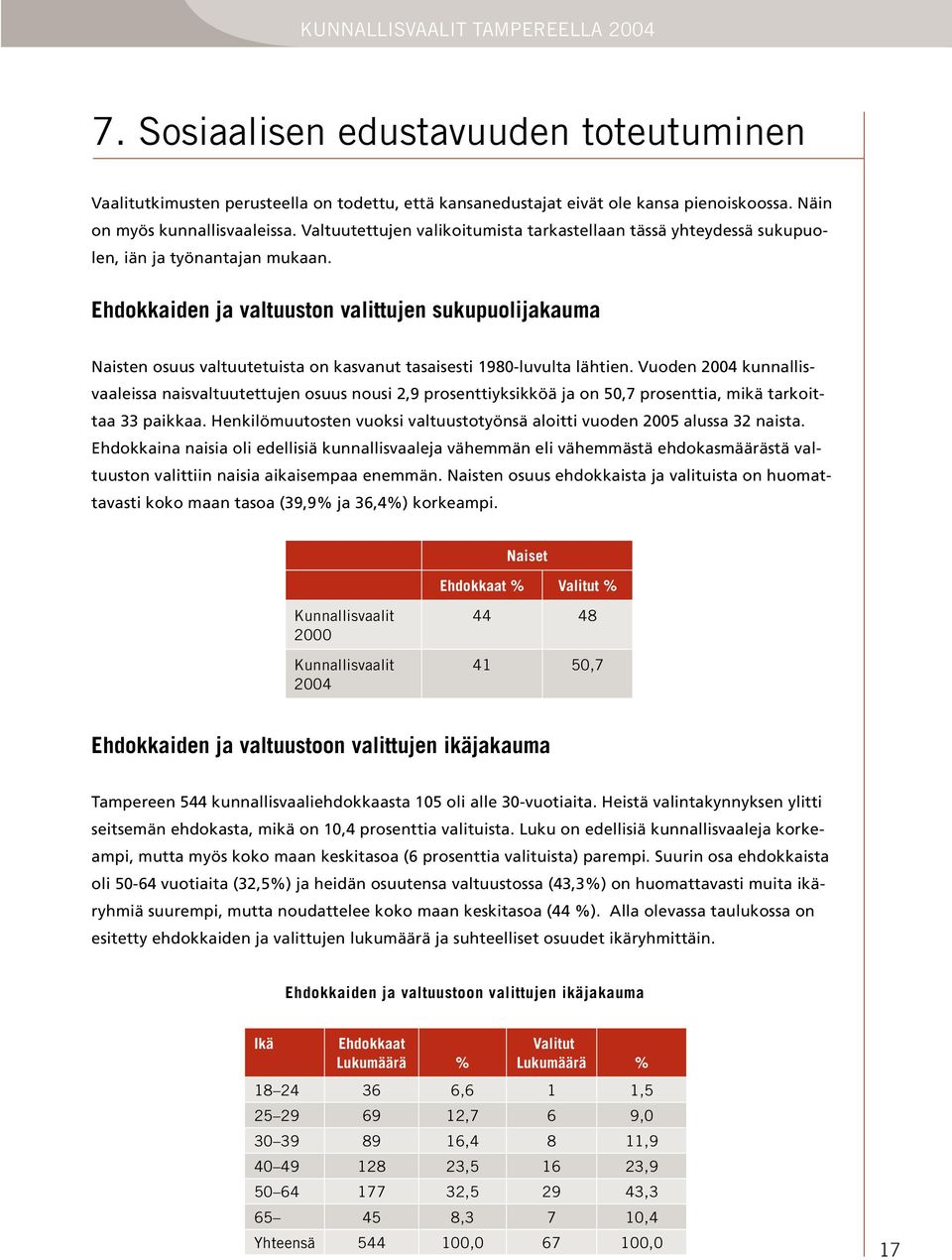 Ehdokkaiden ja valtuuston valittujen sukupuolijakauma Naisten osuus valtuutetuista on kasvanut tasaisesti 1980-luvulta lähtien.