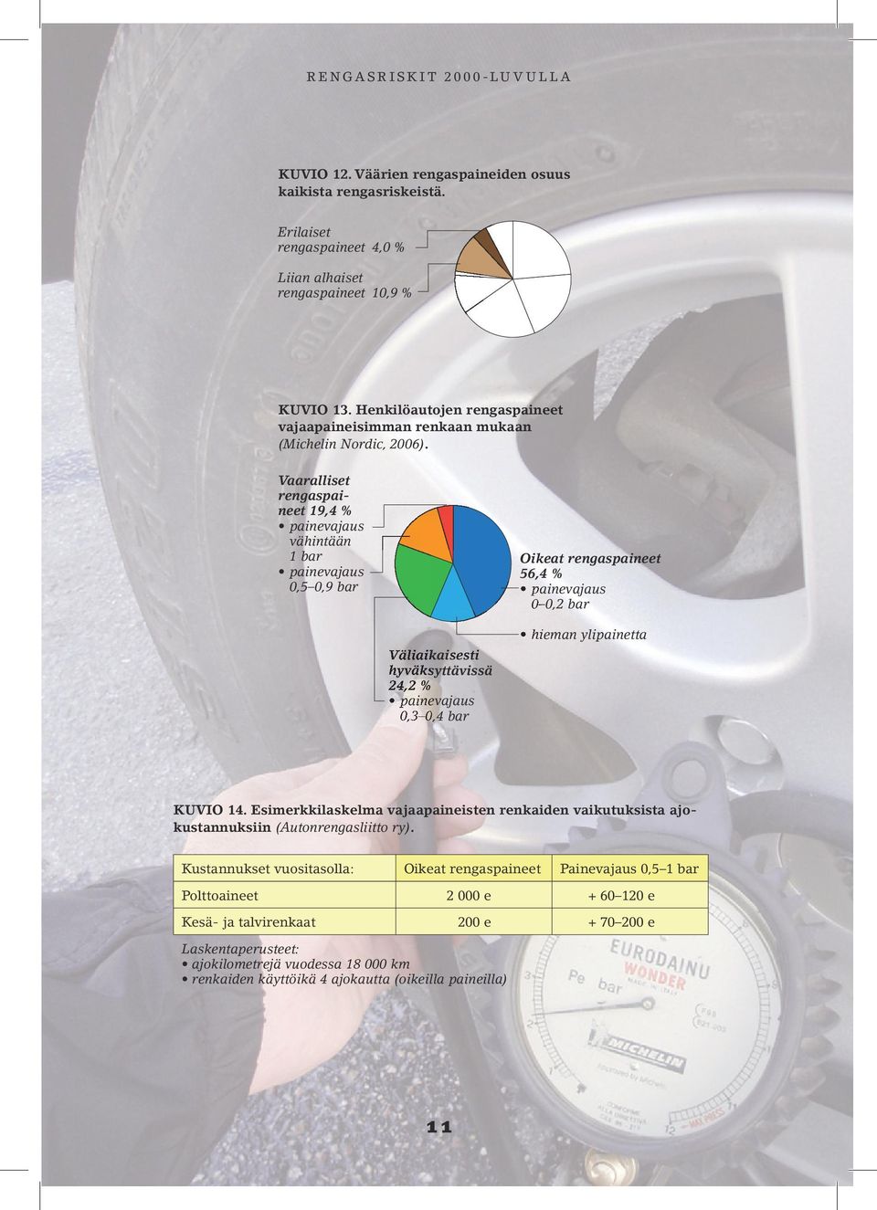 Vaaralliset rengaspaineet 19,4 % painevajaus vähintään 1 bar Oikeat rengaspaineet painevajaus 56,4 % 0,5 0,9 bar painevajaus 0 0,2 bar Väliaikaisesti hyväksyttävissä 24,2 % painevajaus 0,3 0,4 bar