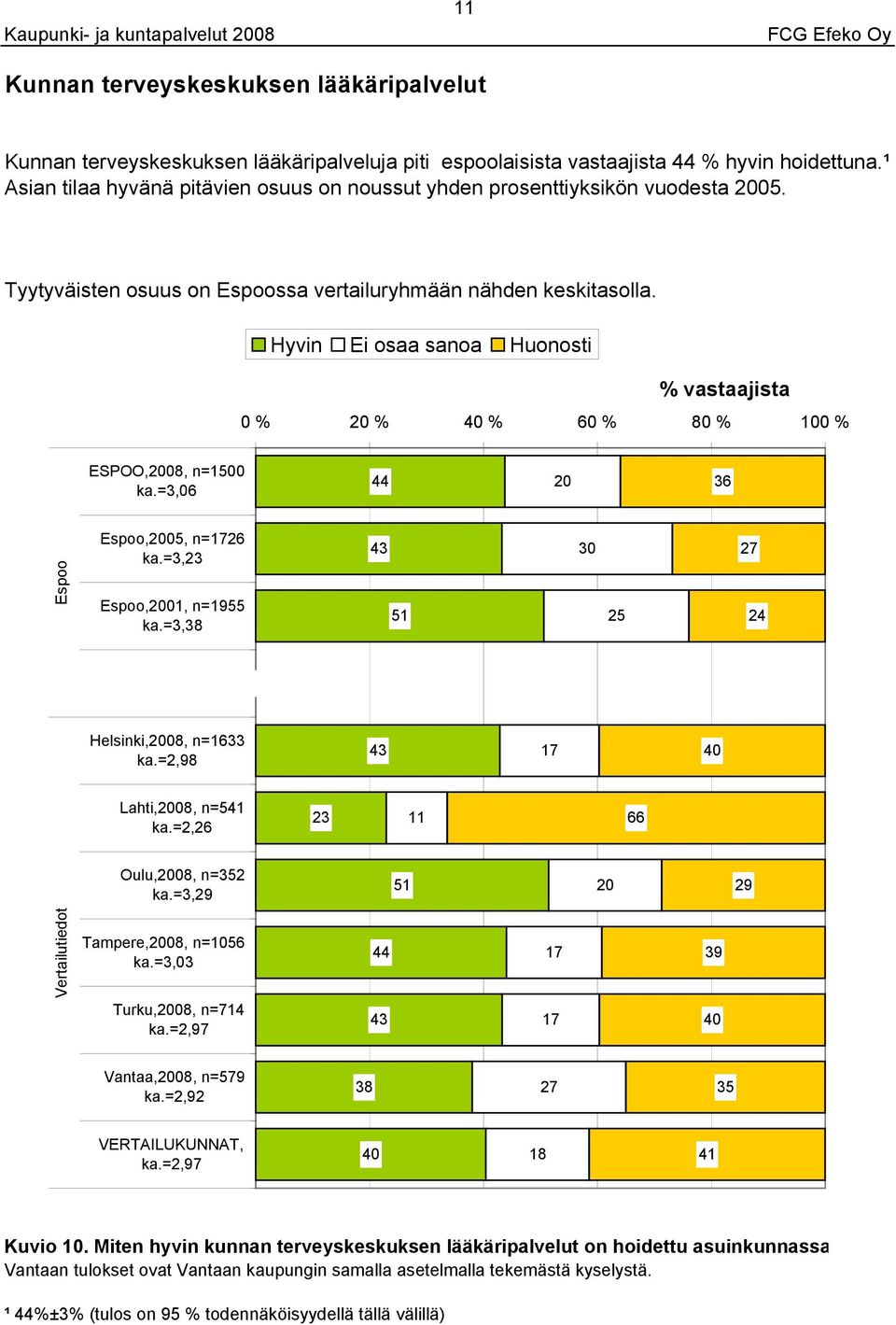 ESPOO,200, n=0 ka.=,0 20,200, n= ka.=,2,2001, n=1 ka.=, 1 0 2 2 2 Helsinki,200, n=1 ka.=2, 1 0 Lahti,200, n=1 ka.=2,2 2 Oulu,200, n=2 ka.