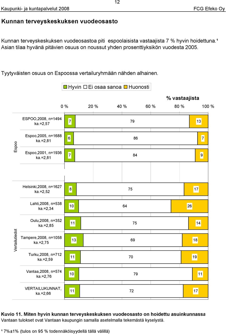 ESPOO,200, n= ka.=2, 1,200, n=1 ka.=2,1,2001, n=1 ka.=2,1 Helsinki,200, n= ka.=2,2 1 Lahti,200, n= ka.=2, 2 Oulu,200, n=2 ka.=2, Tampere,200, n= ka.