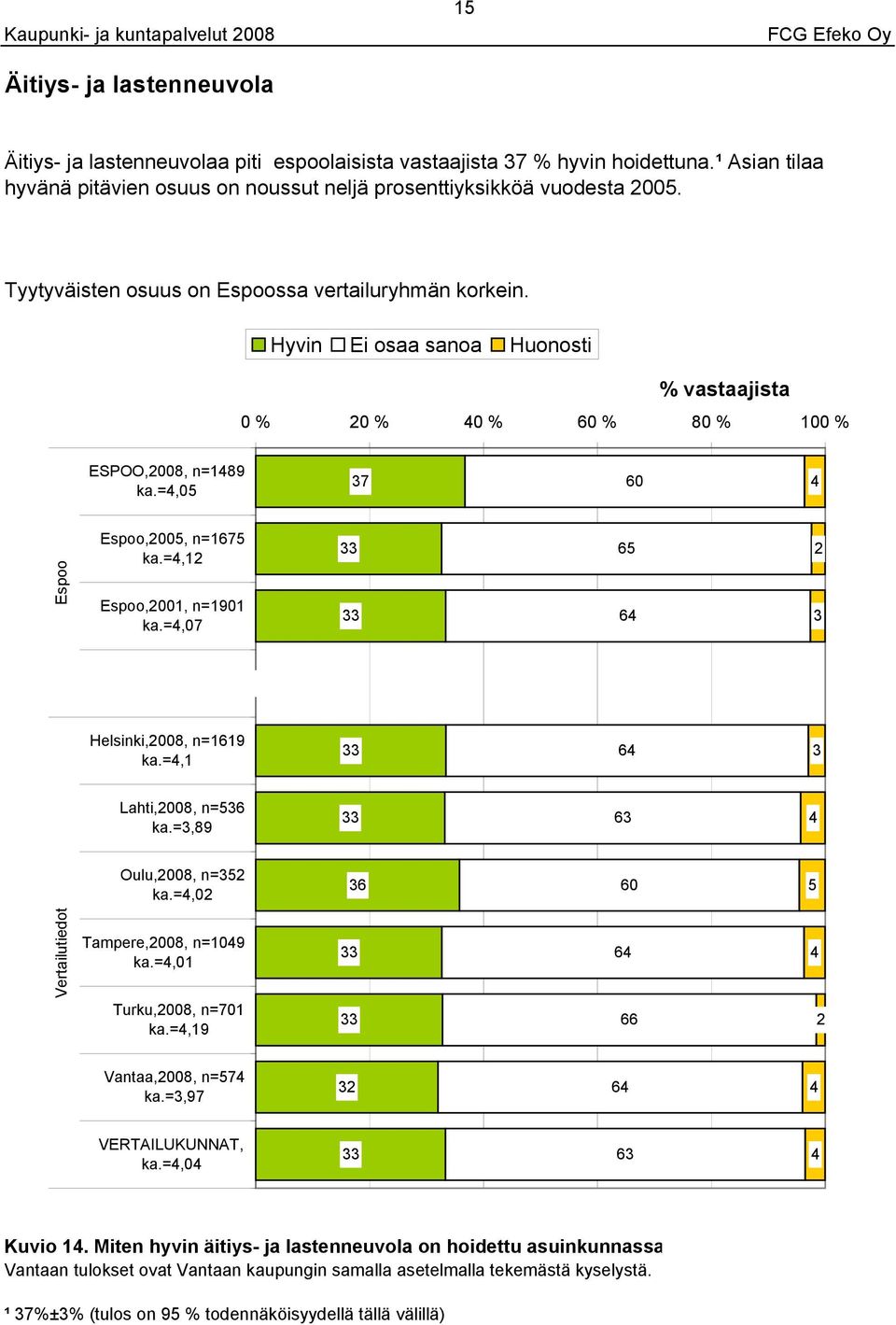 ESPOO,200, n= ka.=,0 0,200, n=1 ka.=,,2001, n=1 ka.=,0 2 Helsinki,200, n=11 ka.=,1 Lahti,200, n= ka.=, Oulu,200, n=2 ka.