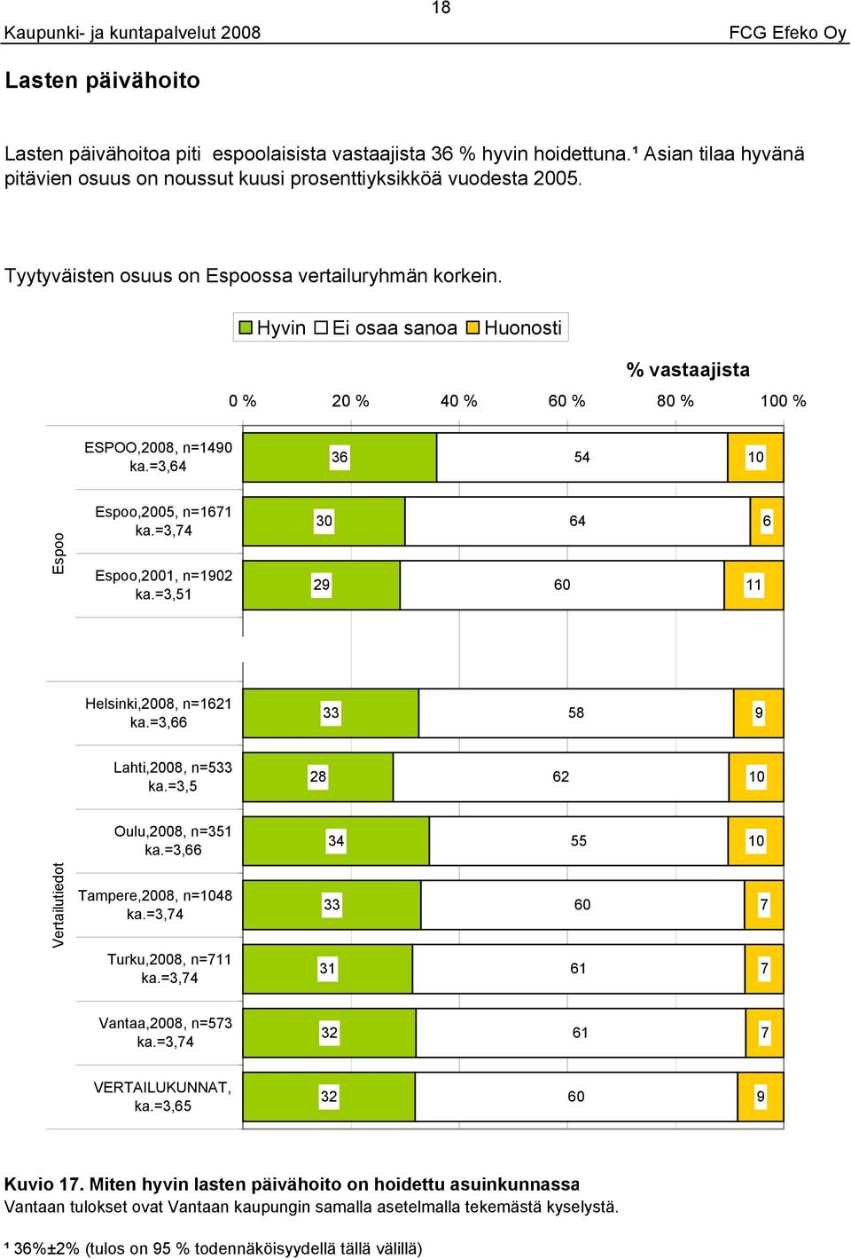 ESPOO,200, n=0 ka.=,,200, n=11 ka.=,,2001, n=2 ka.=,1 0 2 0 Helsinki,200, n=1 ka.=, Lahti,200, n= ka.=, 2 2 Oulu,200, n=1 ka.