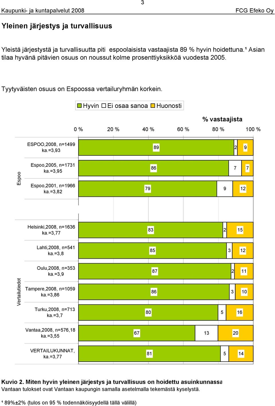 ESPOO,200, n= ka.=, 2,200, n=11 ka.=,,2001, n=1 ka.=,2 Helsinki,200, n=1 ka.=, 2 1 Lahti,200, n=1 ka.=, Oulu,200, n= ka.=, 2 Tampere,200, n= ka.