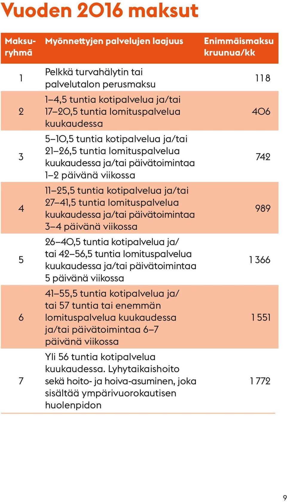 ja/tai päivätoimintaa 3 4 päivänä viikossa 26 40,5 tuntia kotipalvelua ja/ tai 42 56,5 tuntia lomituspalvelua kuukaudessa ja/tai päivätoimintaa 5 päivänä viikossa 41 55,5 tuntia kotipalvelua ja/ tai