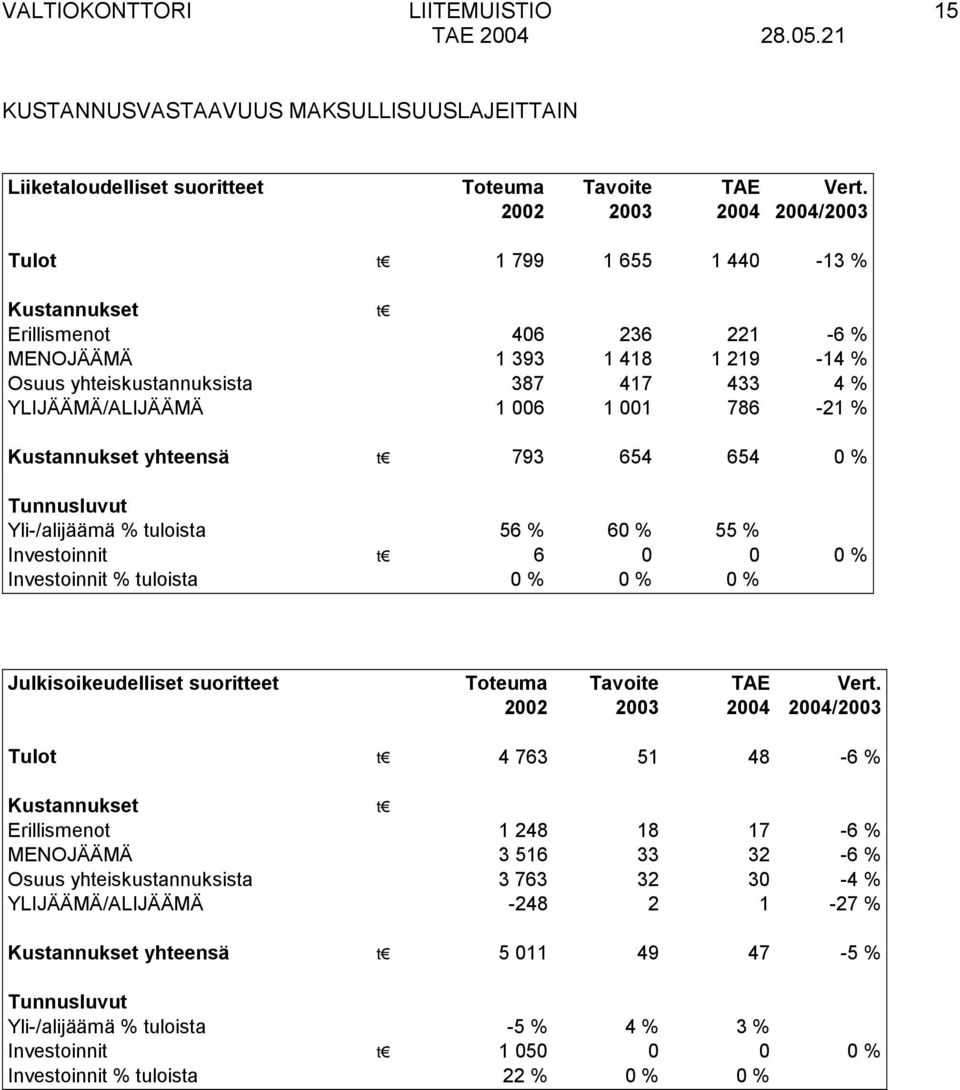 1 001 786-21 % Kustannukset yhteensä t 793 654 654 0 % Tunnusluvut Yli-/alijäämä % tuloista 56 % 60 % 55 % Investoinnit t 6 0 0 0 % Investoinnit % tuloista 0 % 0 % 0 % Julkisoikeudelliset suoritteet