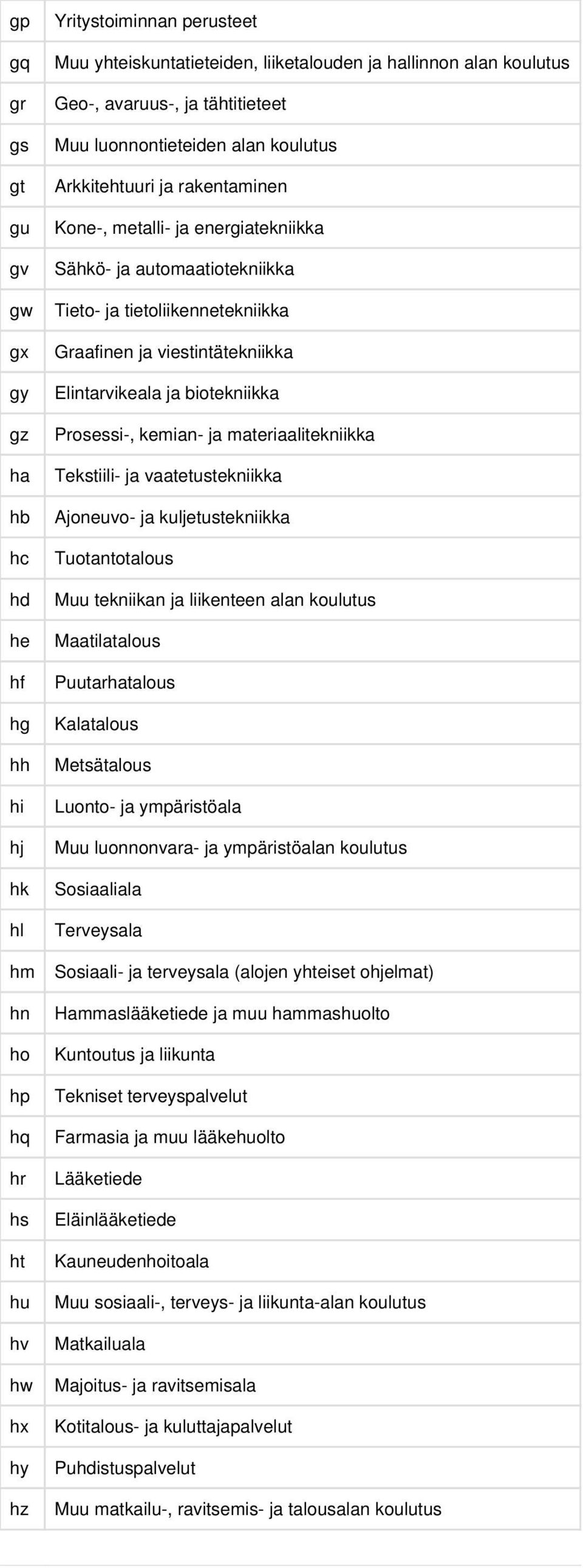 tietoliikennetekniikka Graafinen ja viestintätekniikka Elintarvikeala ja biotekniikka Prosessi-, kemian- ja materiaalitekniikka Tekstiili- ja vaatetustekniikka Ajoneuvo- ja kuljetustekniikka