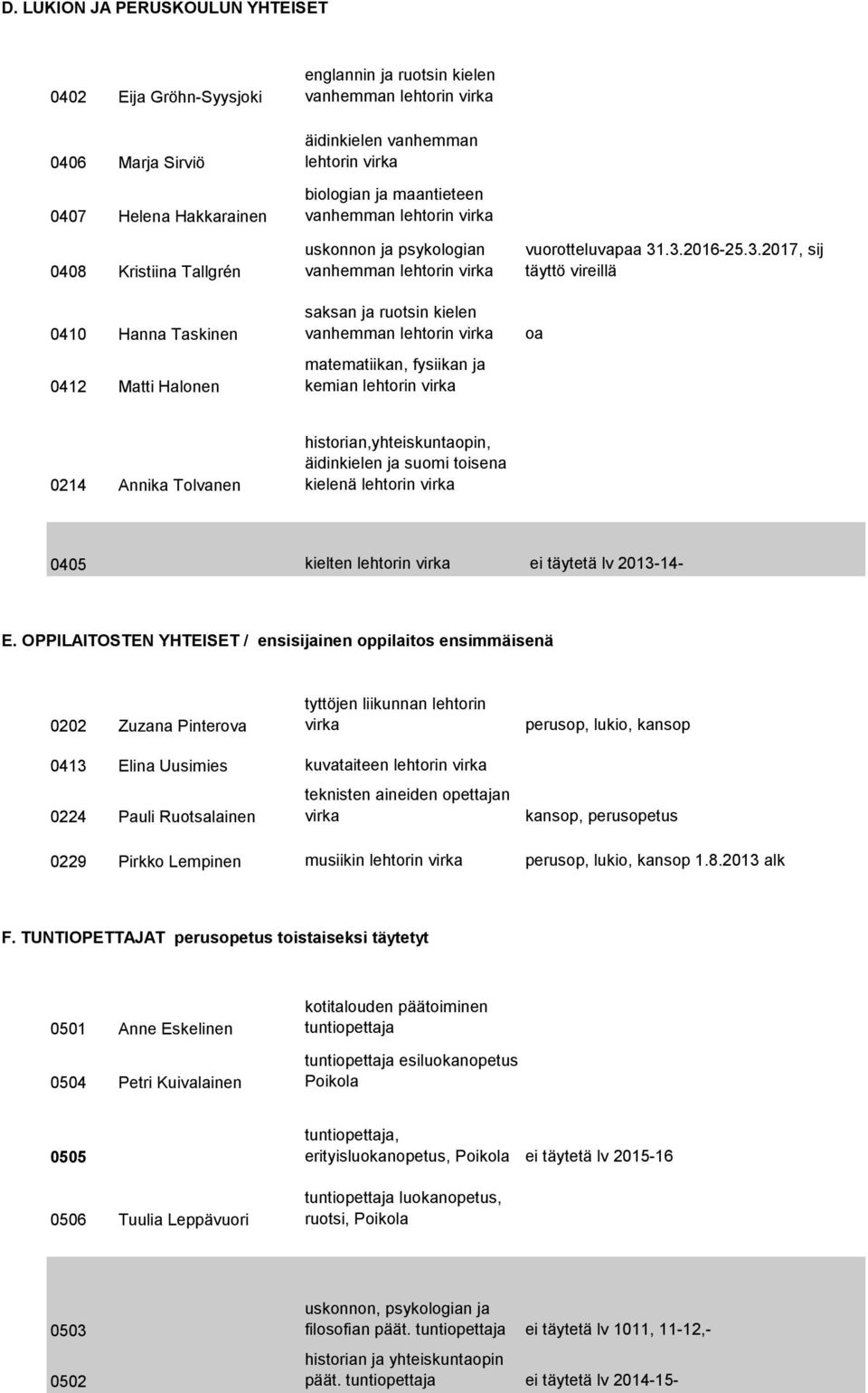 .3.2016-25.3.2017, sij täyttö vireillä oa 0214 Annika Tolvanen historian,yhteiskuntaopin, äidinkielen ja suomi toisena kielenä lehtorin 0405 kielten lehtorin ei täytetä lv 2013-14- E.