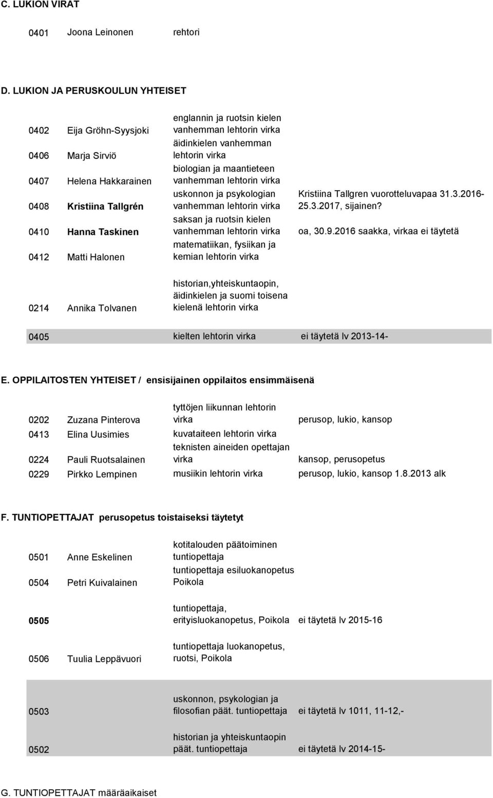 äidinkielen vanhemman lehtorin biologian ja maantieteen uskonnon ja psykologian saksan ja ruotsin kielen kemian lehtorin Kristiina Tallgren vuorotteluvapaa 31.3.2016-25.3.2017, sijainen? oa, 30.9.