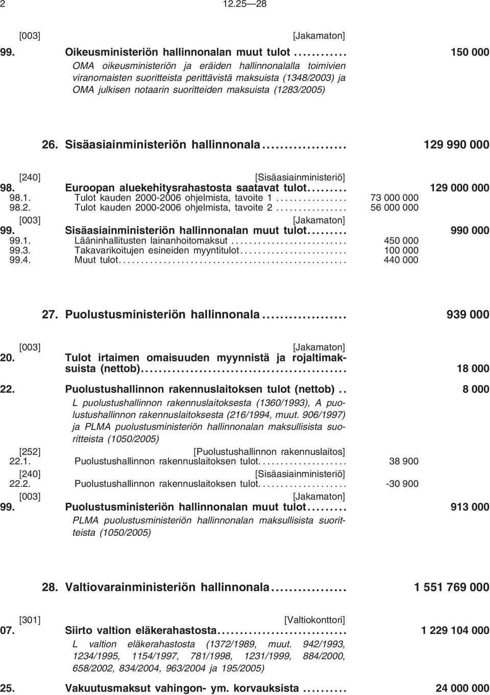 Sisäasiainministeriön hallinnonala... 129 990 000 [240] [Sisäasiainministeriö] 98. Euroopan aluekehitysrahastosta saatavat tulot... 129000000 98.1. Tulot kauden 2000-2006 ohjelmista, tavoite 1.