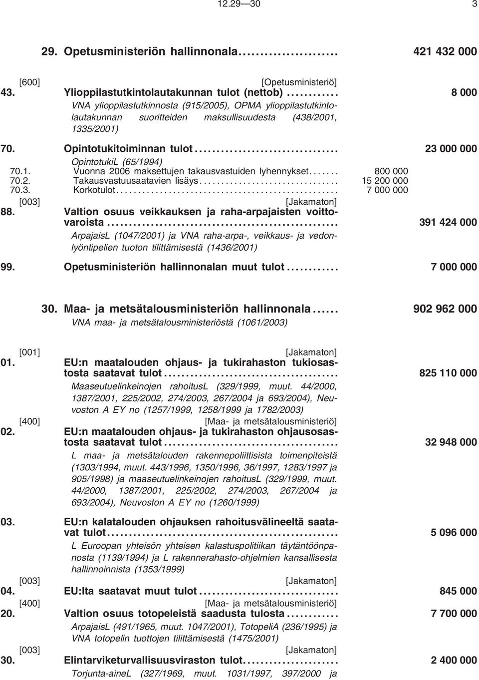 1. Vuonna 2006 maksettujen takausvastuiden lyhennykset... 800000 70.2. Takausvastuusaatavien lisäys... 15200000 70.3. Korkotulot... 7000000 [003] [Jakamaton] 88.