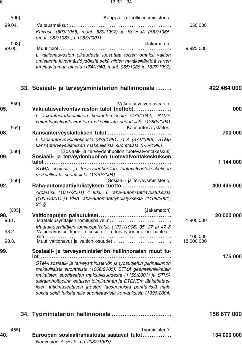 965/1988 ja 1627/1992) 33. Sosiaali- ja terveysministeriön hallinnonala... 422 464 000 [559] [Vakuutusvalvontavirasto] 05. Vakuutusvalvontaviraston tulot (nettob).