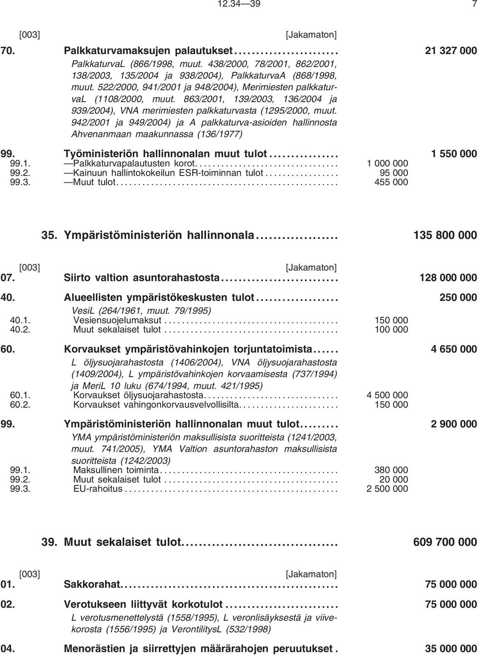 942/2001 ja 949/2004) ja A palkkaturva-asioiden hallinnosta Ahvenanmaan maakunnassa (136/1977) 99. Työministeriön hallinnonalan muut tulot... 1 550 000 99.1. Palkkaturvapalautusten korot... 1000000 99.