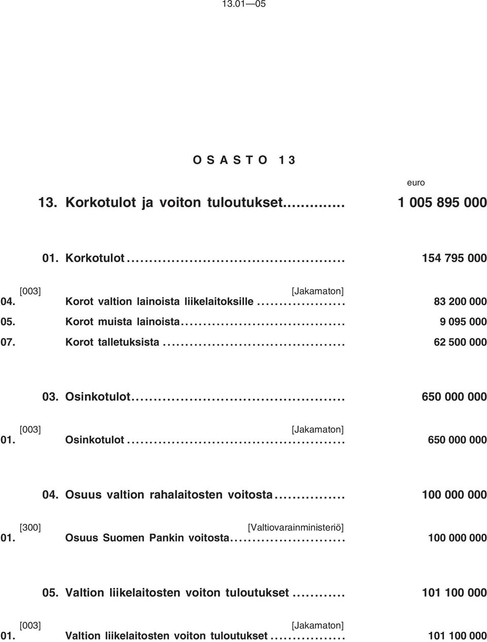 .. 650 000 000 [003] [Jakamaton] 01. Osinkotulot... 650 000 000 04. Osuus valtion rahalaitosten voitosta... 100 000 000 [300] [Valtiovarainministeriö] 01.