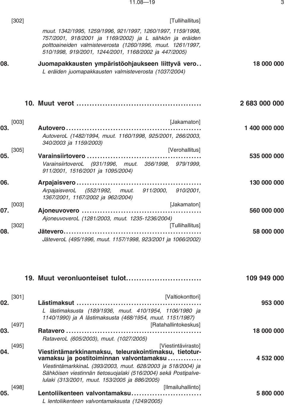 Muut verot... 2 683 000 000 [003] [Jakamaton] 03. Autovero... 1 400 000 000 AutoveroL (1482/1994, muut. 1160/1998, 925/2001, 266/2003, 340/2003 ja 1159/2003) [305] [Verohallitus] 05. Varainsiirtovero.