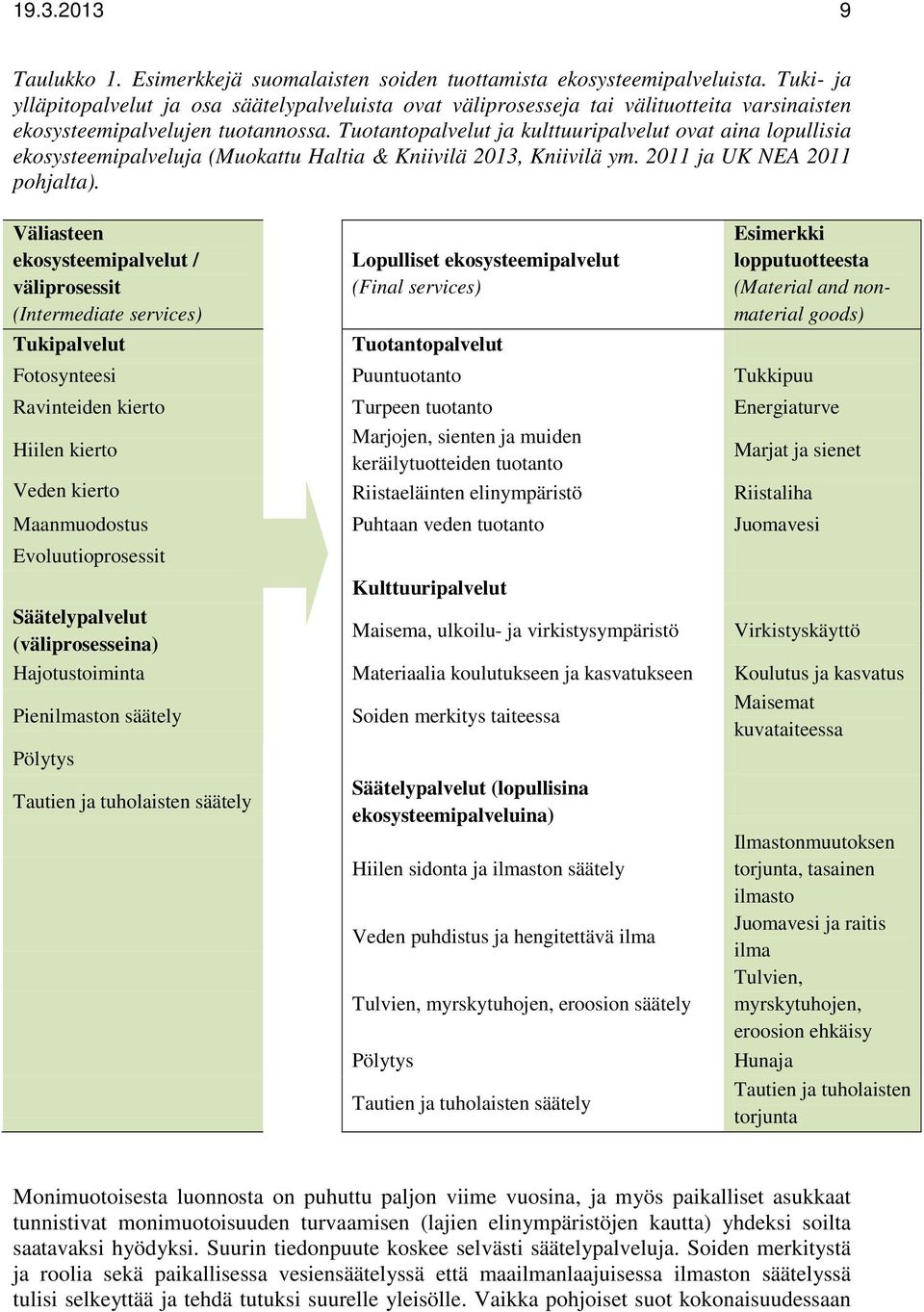 Tuotantopalvelut ja kulttuuripalvelut ovat aina lopullisia ekosysteemipalveluja (Muokattu Haltia & Kniivilä 2013, Kniivilä ym. 2011 ja UK NEA 2011 pohjalta).