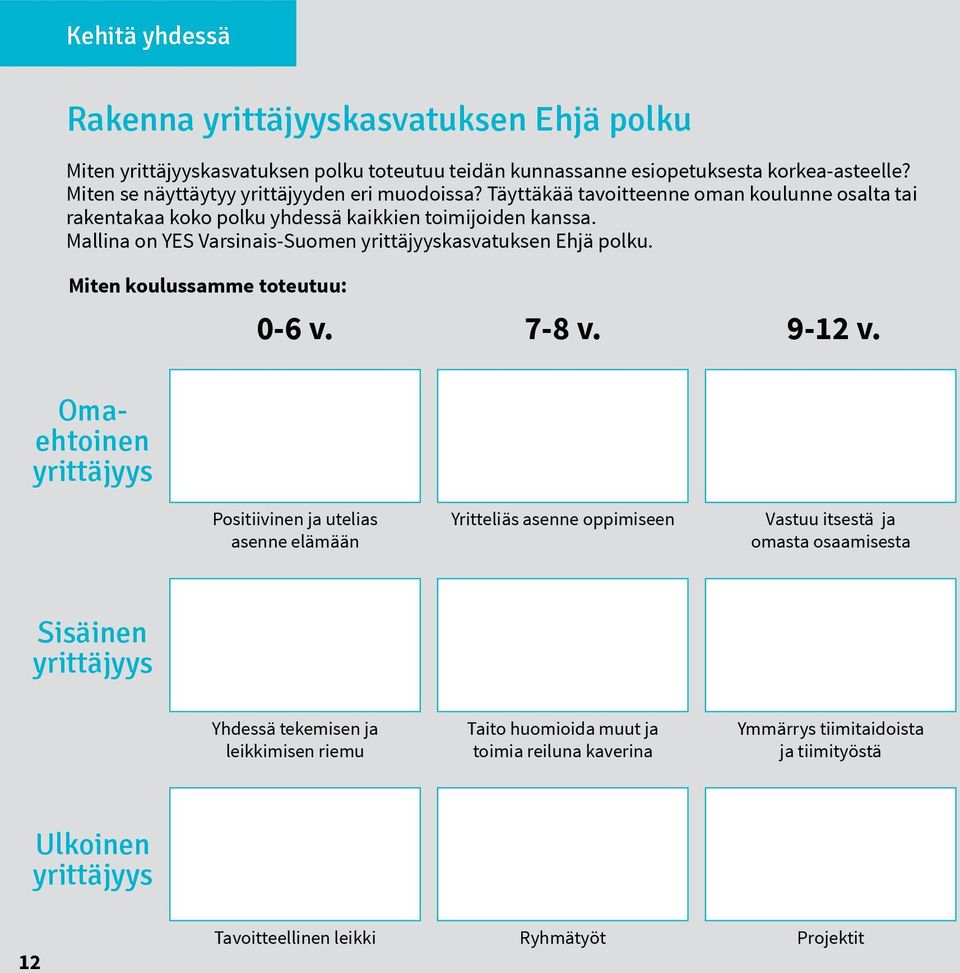 Mallina on YES Varsinais-Suomen yrittäjyyskasvatuksen Ehjä polku. Miten koulussamme toteutuu: 0-6 v. 7-8 v. 9-12 v.