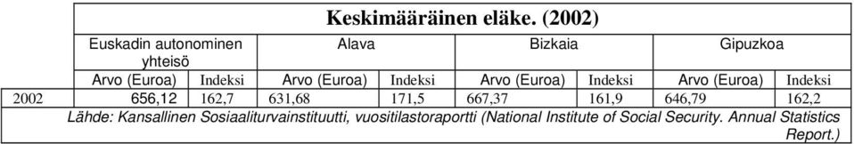 (Euroa) Indeksi Arvo (Euroa) Indeksi Arvo (Euroa) Indeksi 2002 656,12 162,7 631,68 171,5