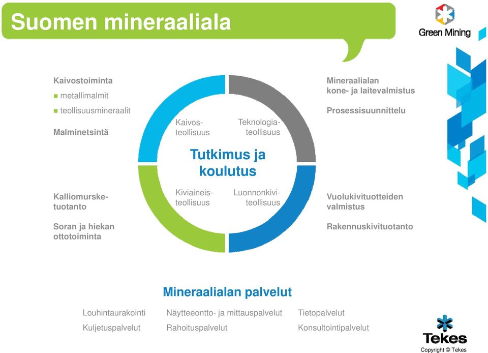 Luonnonkiviteollisuus Vuolukivituotteiden valmistus Soran ja hiekan ottotoiminta Rakennuskivituotanto Mineraalialan