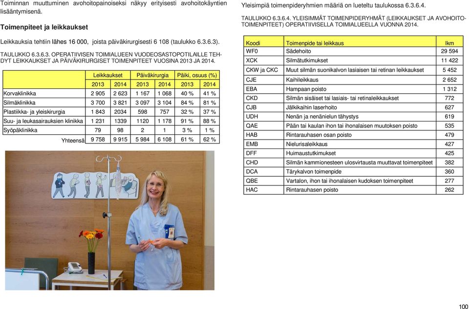 Leikkaukset Päiväkirurgia Päiki, osuus (%) 2013 2014 2013 2014 2013 2014 Korvaklinikka 2 905 2 623 1 167 1 068 40 % 41 % Silmäklinikka 3 700 3 821 3 097 3 104 84 % 81 % Plastiikka- ja yleiskirurgia 1