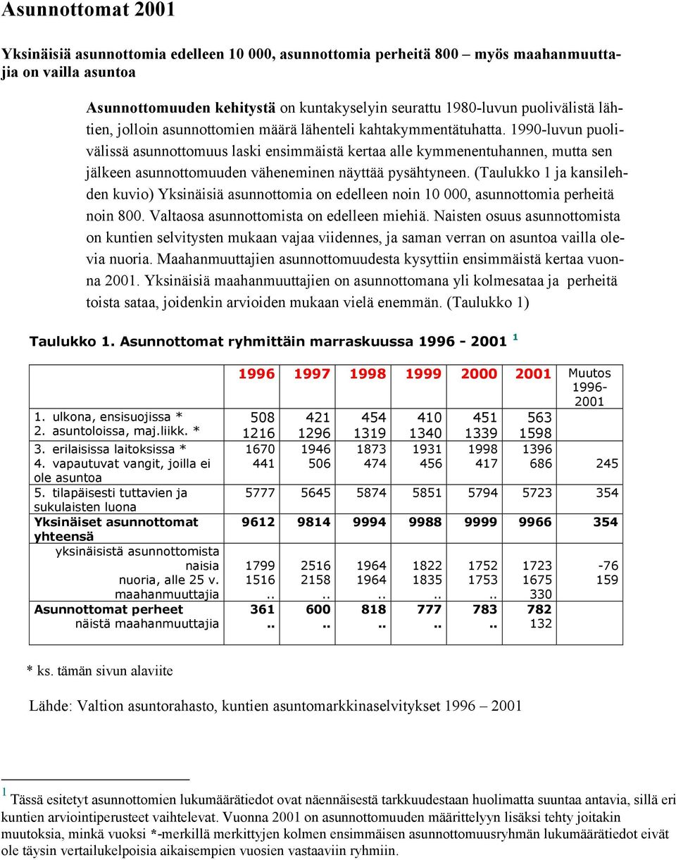 1990-luvun puolivälissä asunnottomuus laski ensimmäistä kertaa alle kymmenentuhannen, mutta sen jälkeen asunnottomuuden väheneminen näyttää pysähtyneen.