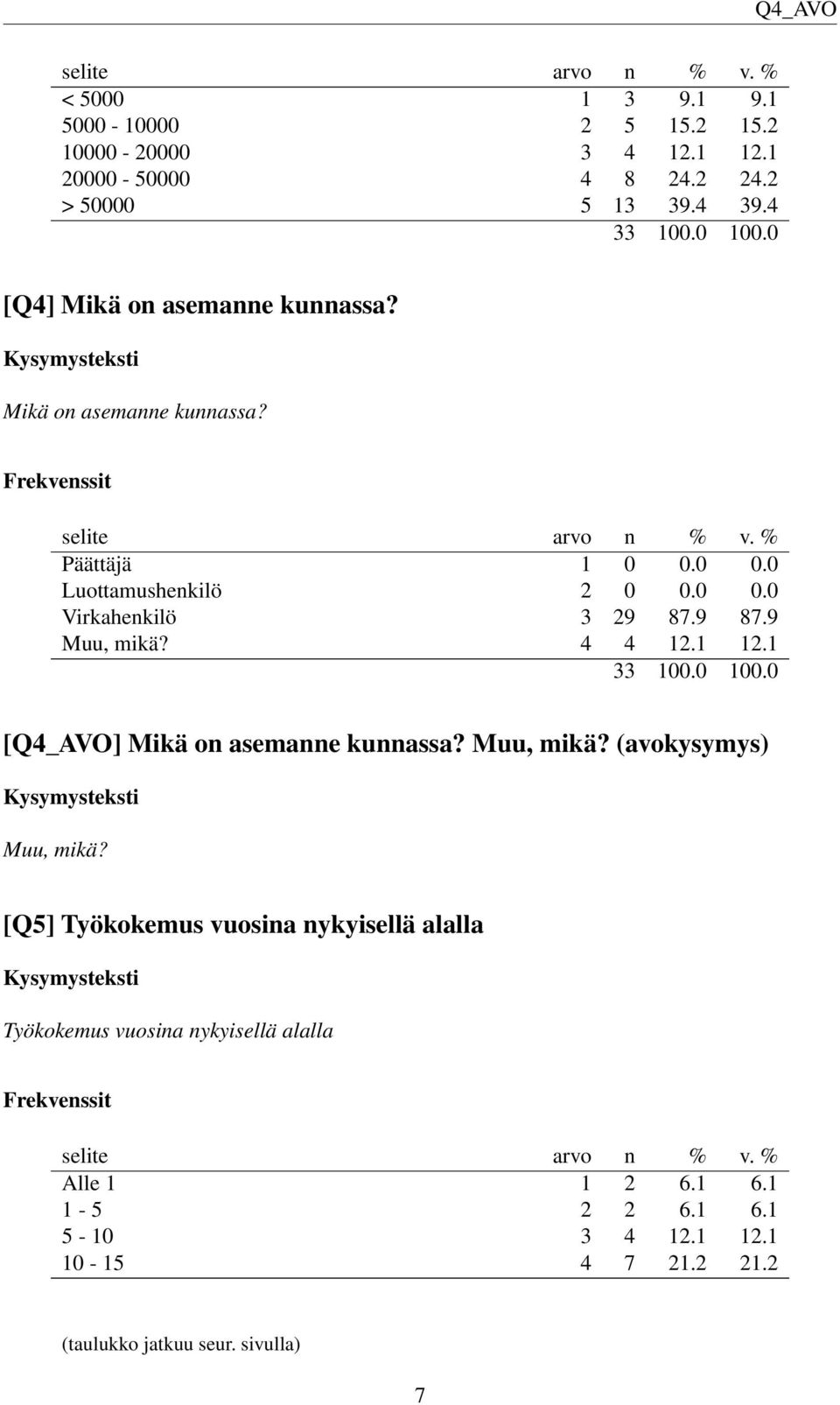 9 87.9 Muu, mikä? 4 4 12.1 12.1 [Q4_AVO] Mikä on asemanne kunnassa? Muu, mikä? (avokysymys) Muu, mikä?