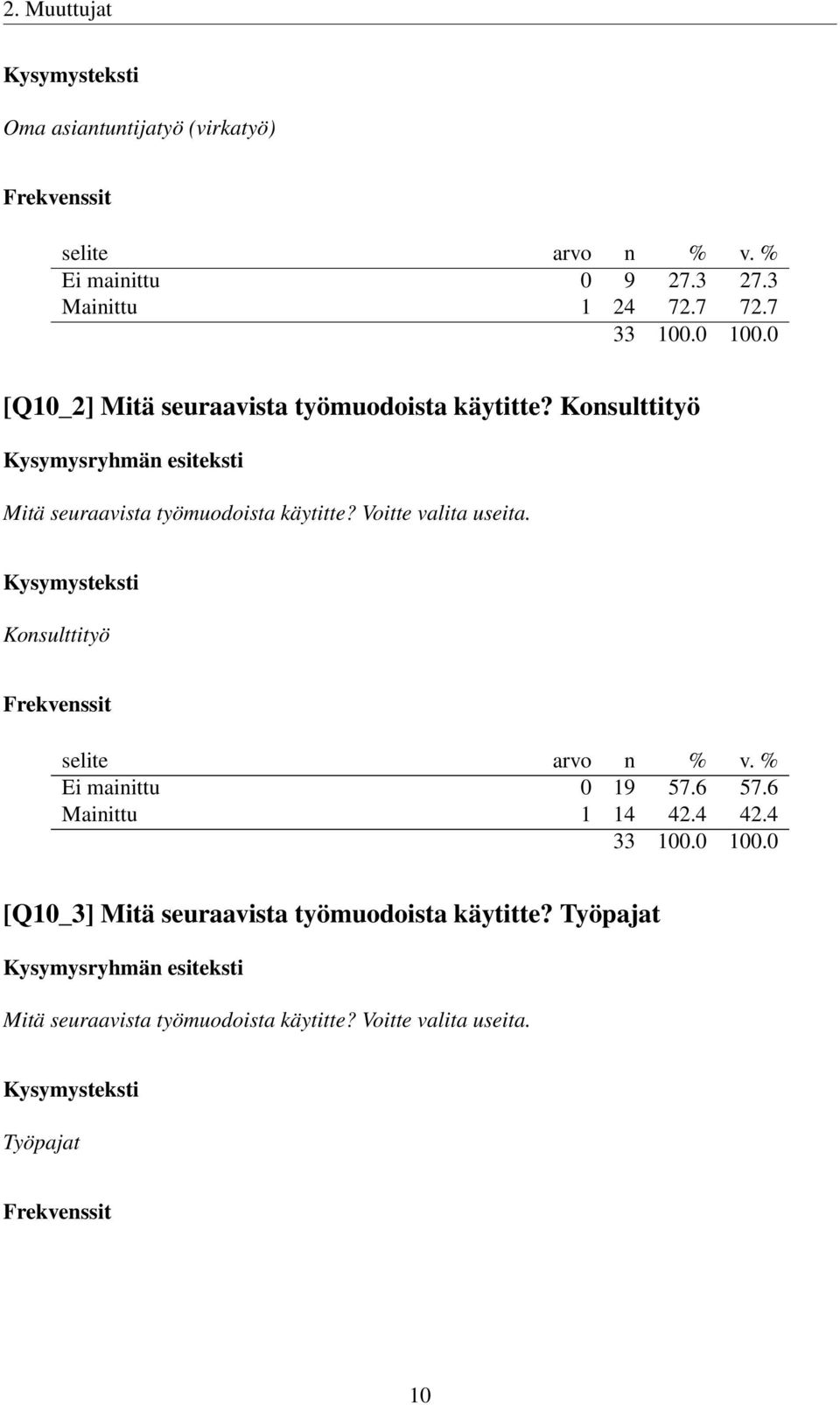 Voitte valita useita. Konsulttityö Ei mainittu 0 19 57.6 57.6 Mainittu 1 14 42.