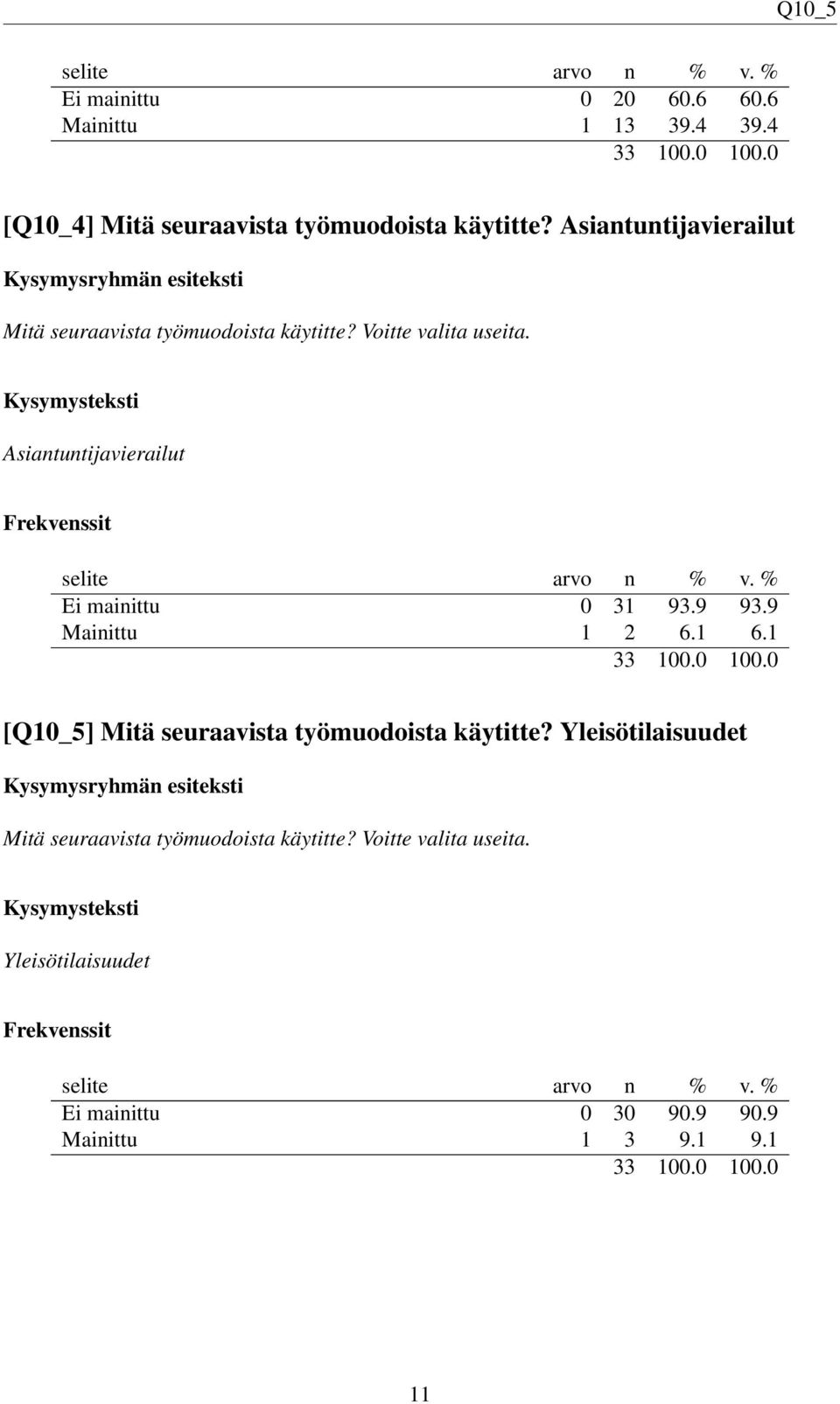 Asiantuntijavierailut Ei mainittu 0 31 93.9 93.9 Mainittu 1 2 6.1 6.