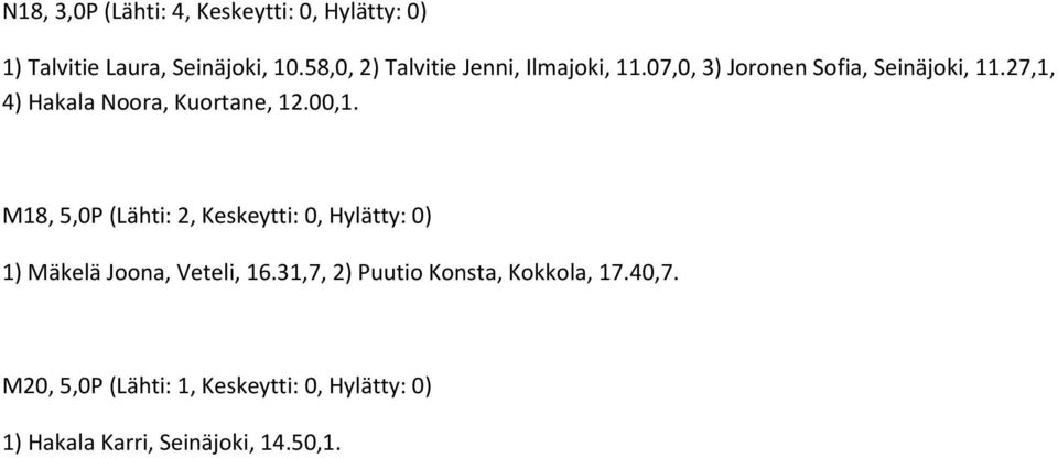 27,1, 4) Hakala Noora, Kuortane, 12.00,1.