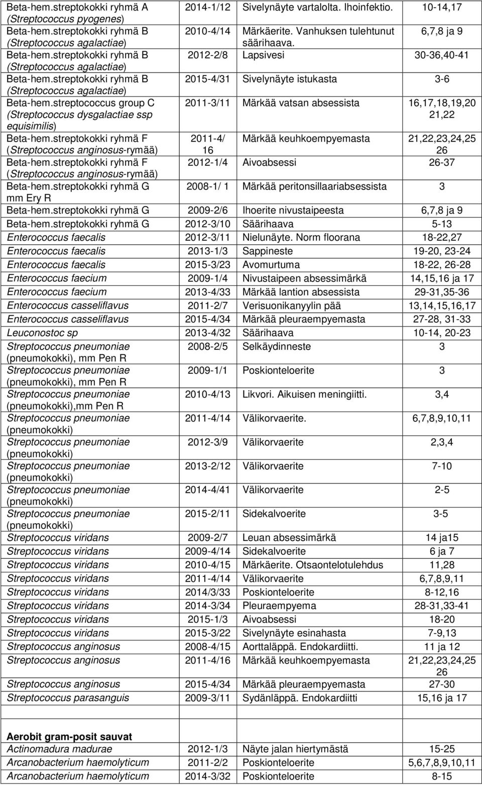 streptococcus group C (Streptococcus dysgalactiae ssp 2011-3/11 Märkää vatsan absessista 16,17,18,19,20 21,22 equisimilis) Beta-hem.