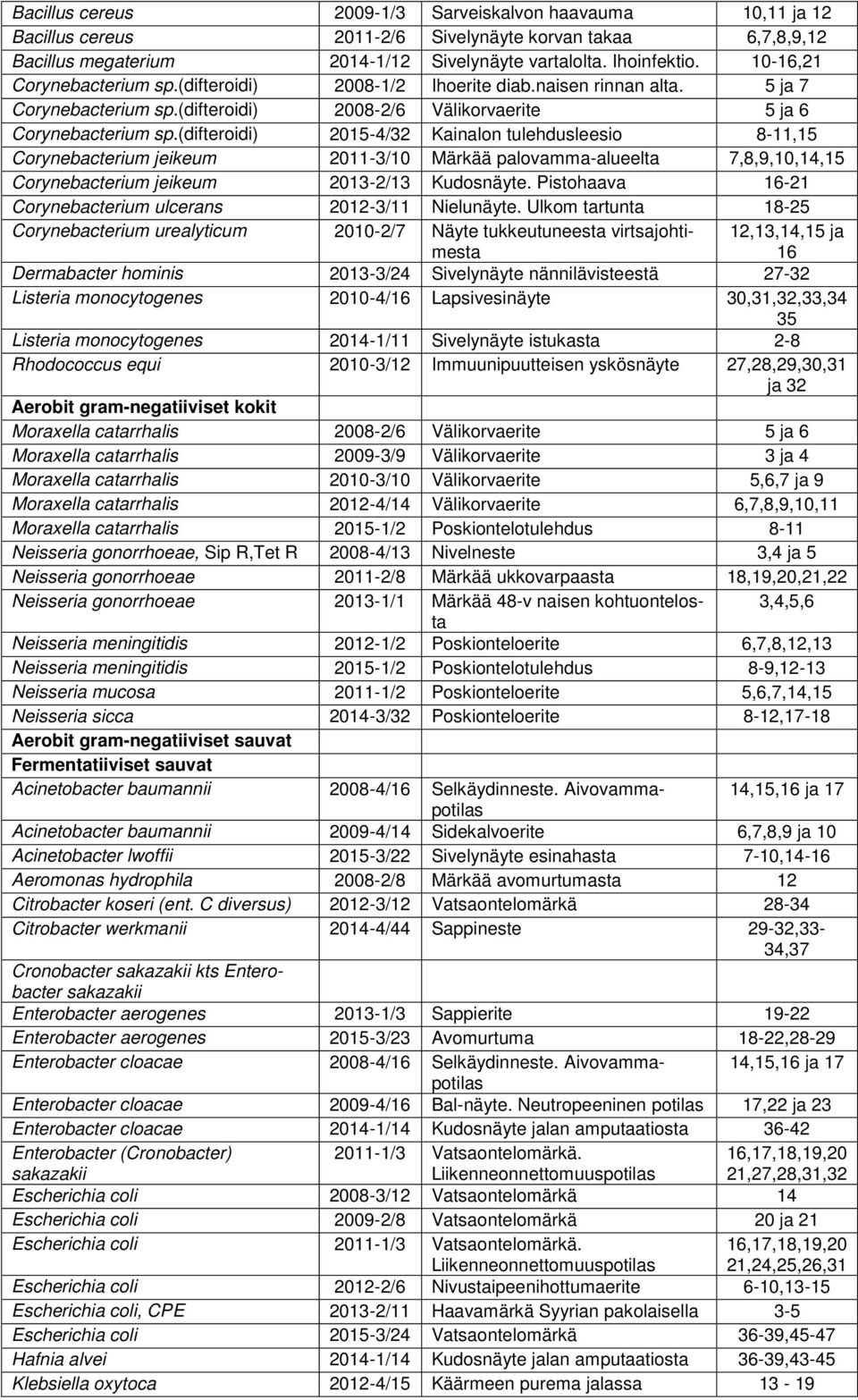 (difteroidi) 2015-4/32 Kainalon tulehdusleesio 8-11,15 Corynebacterium jeikeum 2011-3/10 Märkää palovamma-alueelta 7,8,9,10,14,15 Corynebacterium jeikeum 2013-2/13 Kudosnäyte.