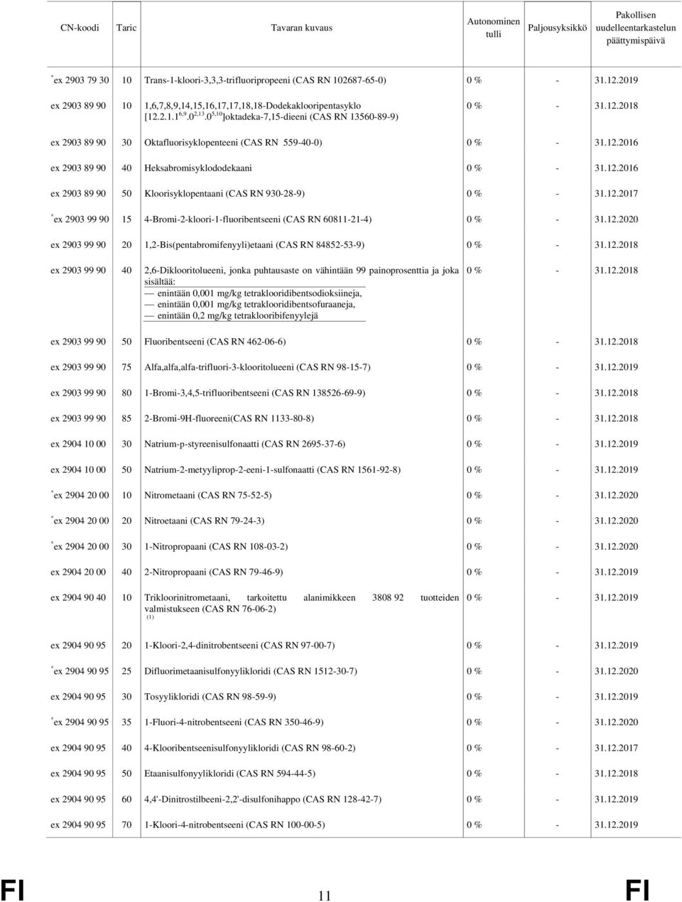 930-28-9) * ex 2903 99 90 15 4-Bromi-2-kloori-1-fluoribentseeni (CAS RN 60811-21-4) ex 2903 99 90 20 1,2-Bis(pentabromifenyyli)etaani (CAS RN 84852-53-9) ex 2903 99 90 40 2,6-Diklooritolueeni, jonka