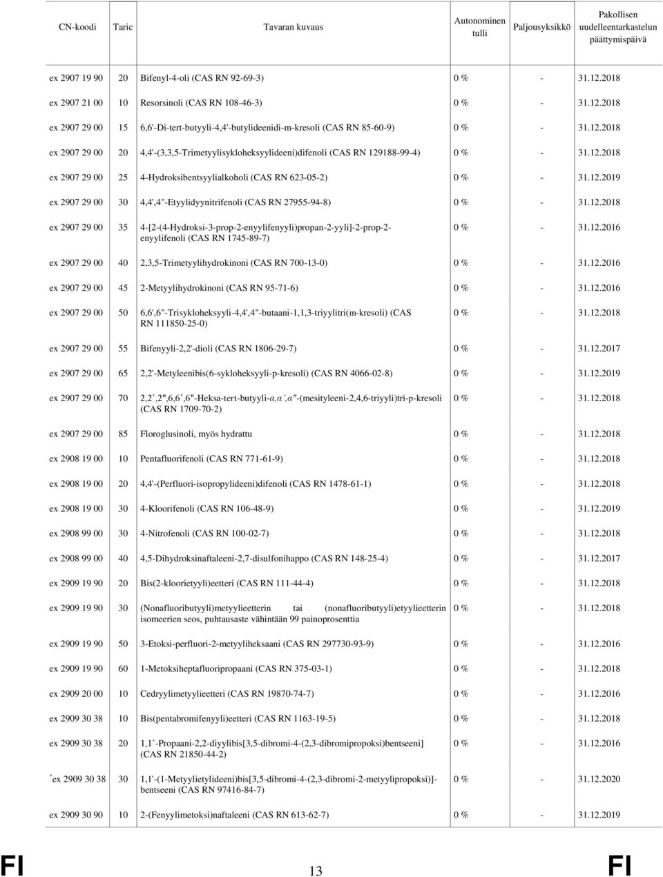 ex 2907 29 00 35 4-[2-(4-Hydroksi-3-prop-2-enyylifenyyli)propan-2-yyli]-2-prop-2- enyylifenoli (CAS RN 1745-89-7) ex 2907 29 00 40 2,3,5-Trimetyylihydrokinoni (CAS RN 700-13-0) ex 2907 29 00 45