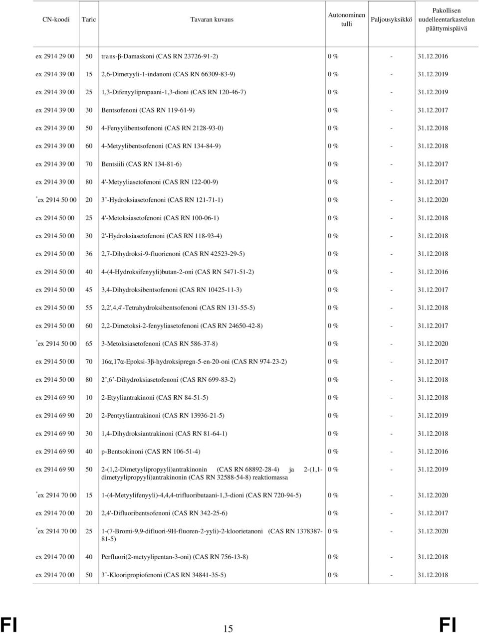 2914 39 00 80 4'-Metyyliasetofenoni (CAS RN 122-00-9) * ex 2914 50 00 20 3 -Hydroksiasetofenoni (CAS RN 121-71-1) ex 2914 50 00 25 4'-Metoksiasetofenoni (CAS RN 0-06-1) ex 2914 50 00 30