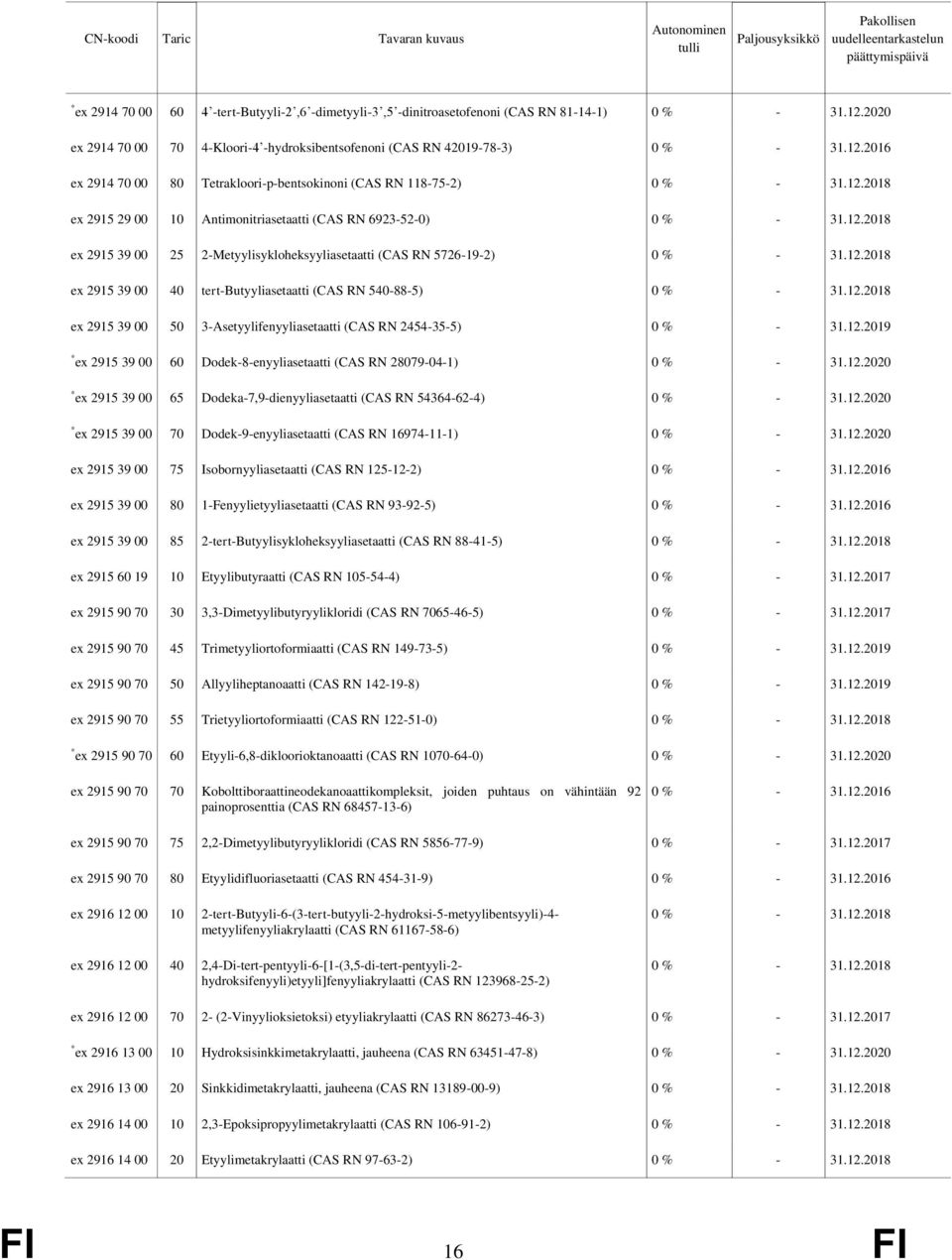 tert-butyyliasetaatti (CAS RN 540-88-5) ex 2915 39 00 50 3-Asetyylifenyyliasetaatti (CAS RN 2454-35-5) * ex 2915 39 00 60 Dodek-8-enyyliasetaatti (CAS RN 28079-04-1) * ex 2915 39 00 65