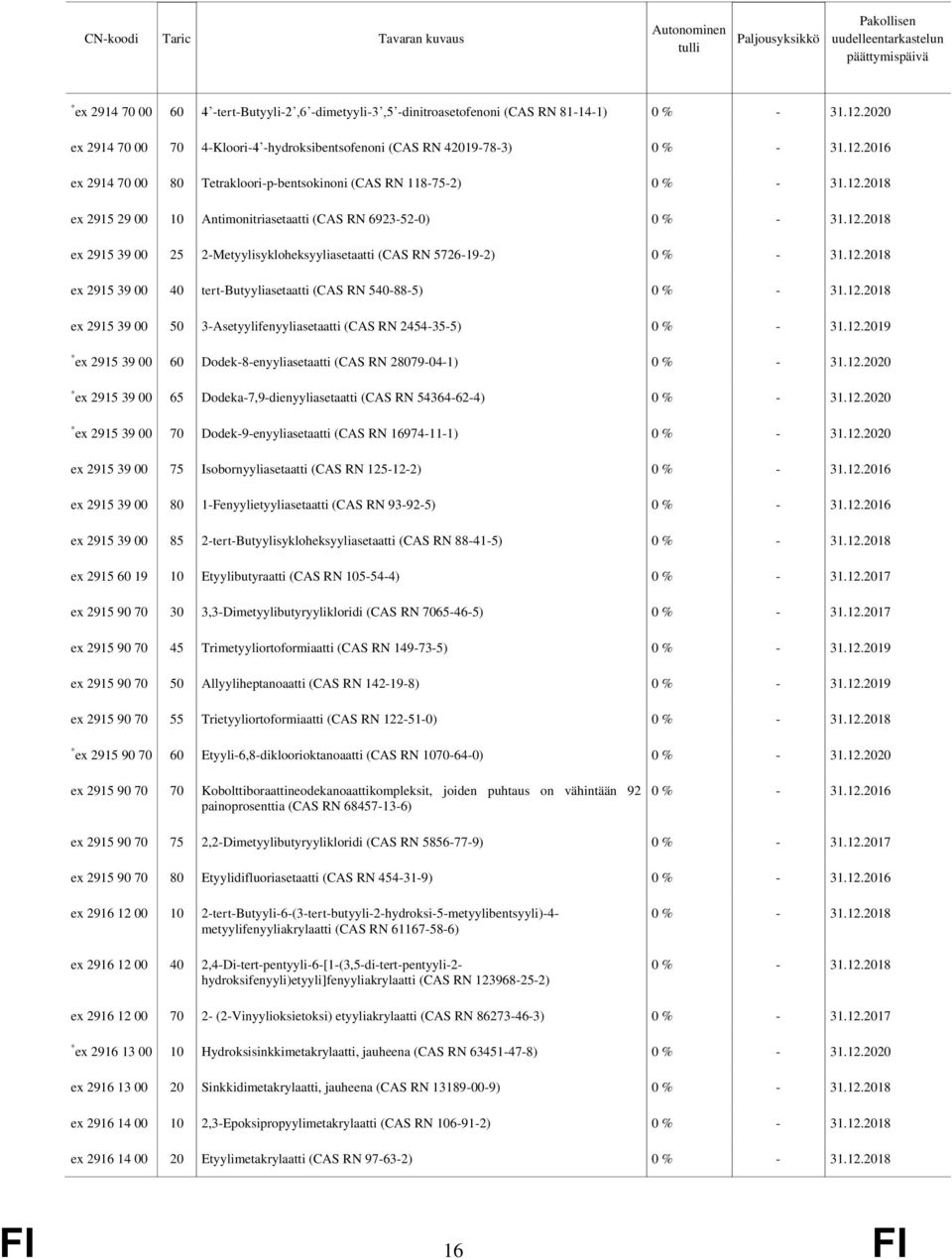 tert-butyyliasetaatti (CAS RN 540-88-5) ex 2915 39 00 50 3-Asetyylifenyyliasetaatti (CAS RN 2454-35-5) * ex 2915 39 00 60 Dodek-8-enyyliasetaatti (CAS RN 28079-04-1) * ex 2915 39 00 65