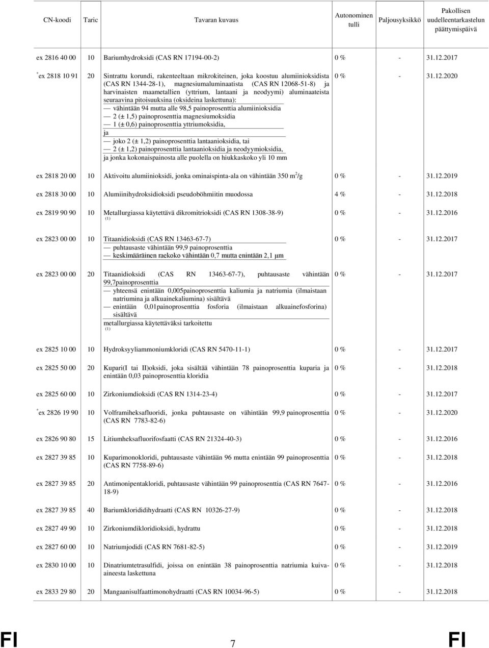 (± 1,5) painoprosenttia magnesiumoksidia 1 (± 0,6) painoprosenttia yttriumoksidia, ja joko 2 (± 1,2) painoprosenttia lantaanioksidia, tai 2 (± 1,2) painoprosenttia lantaanioksidia ja neodyymioksidia,