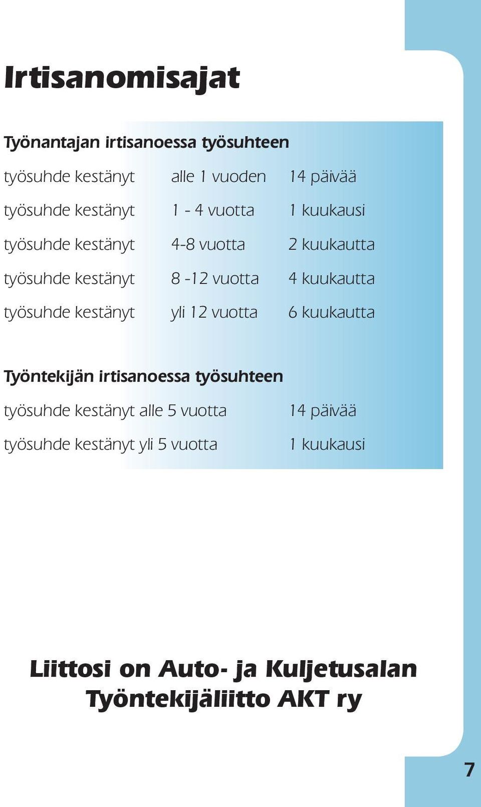 kuukautta työsuhde kestänyt yli 12 vuotta 6 kuukautta Työntekijän irtisanoessa työsuhteen työsuhde kestänyt